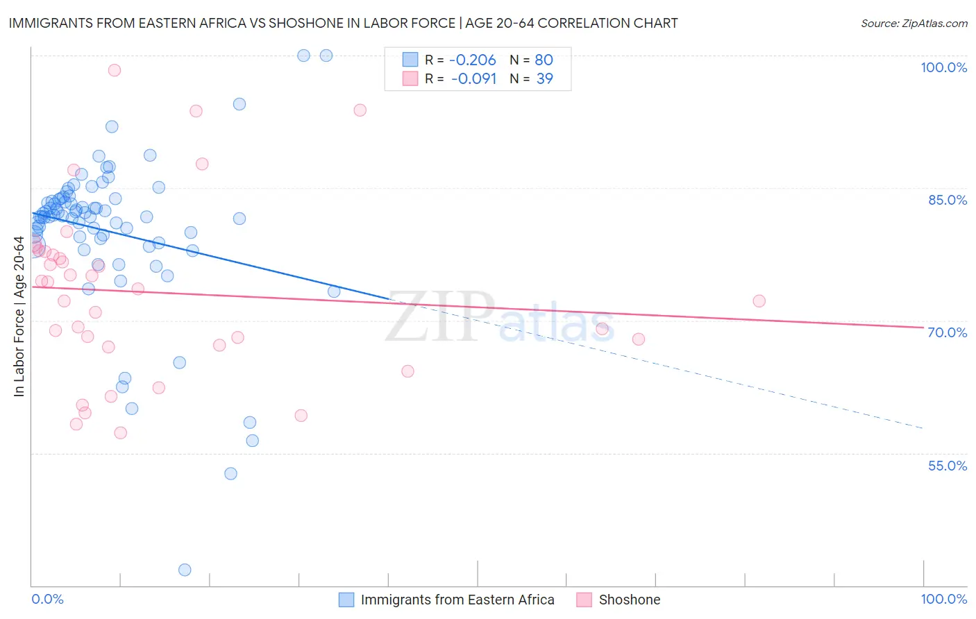 Immigrants from Eastern Africa vs Shoshone In Labor Force | Age 20-64