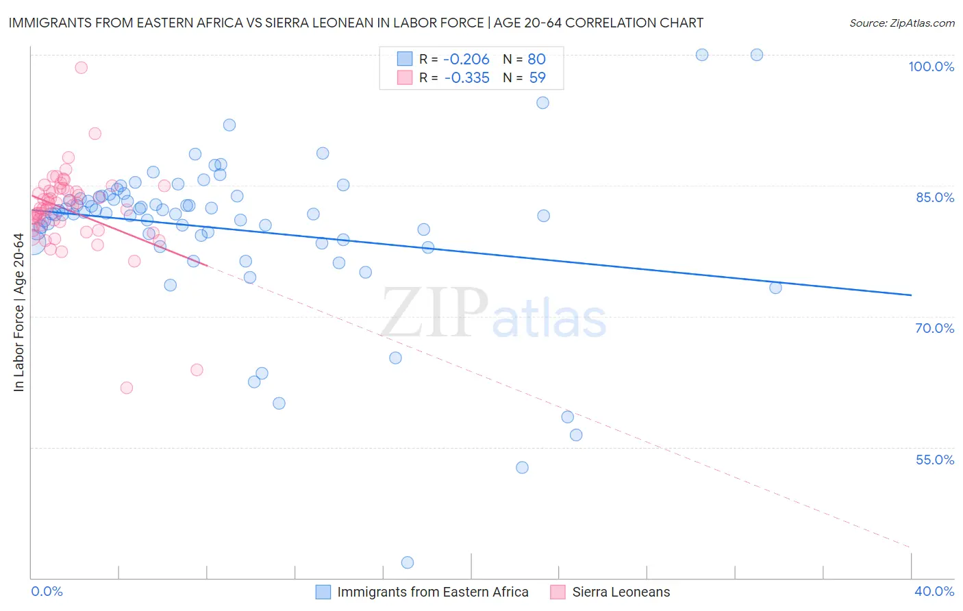 Immigrants from Eastern Africa vs Sierra Leonean In Labor Force | Age 20-64