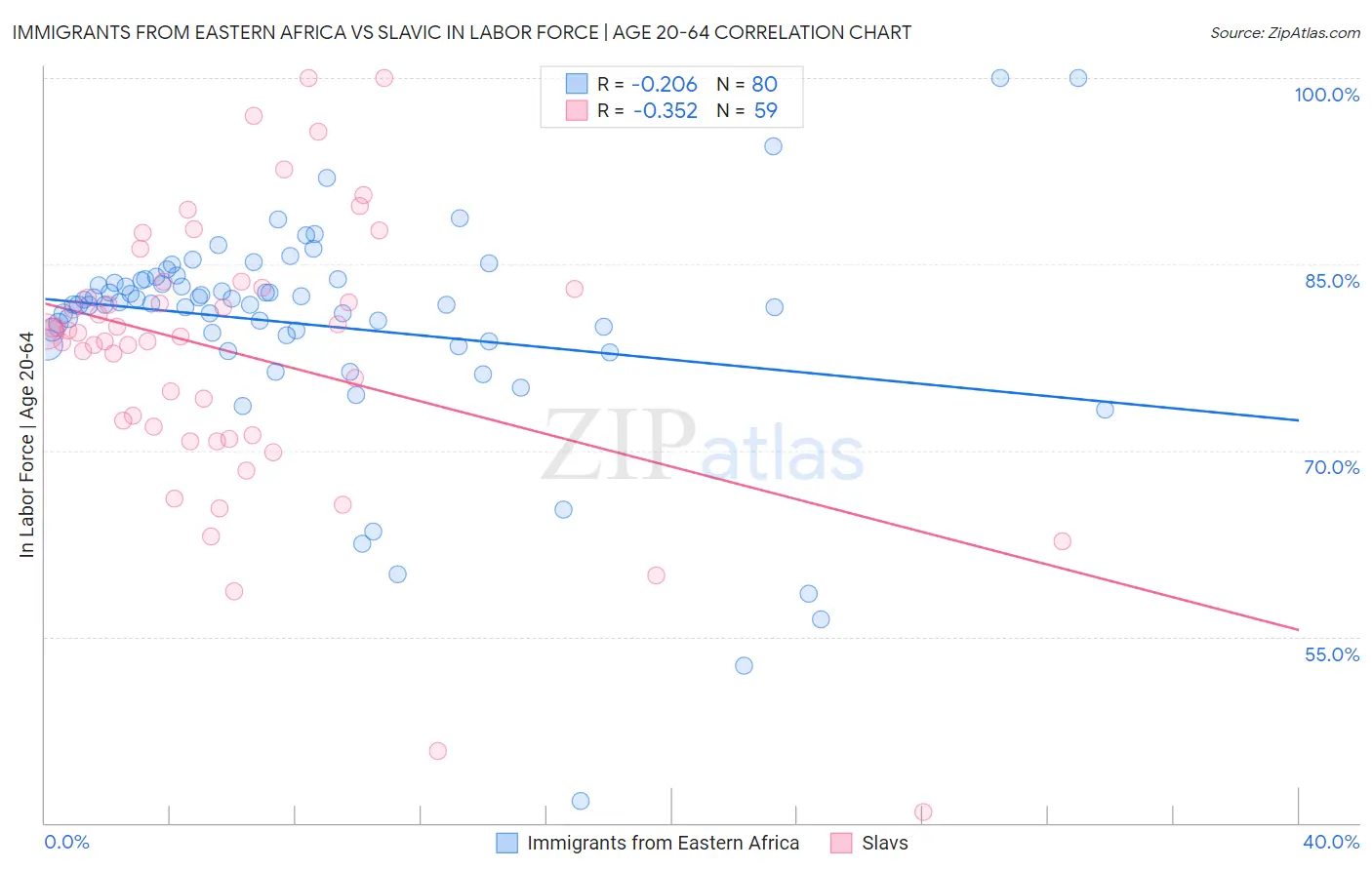 Immigrants from Eastern Africa vs Slavic In Labor Force | Age 20-64