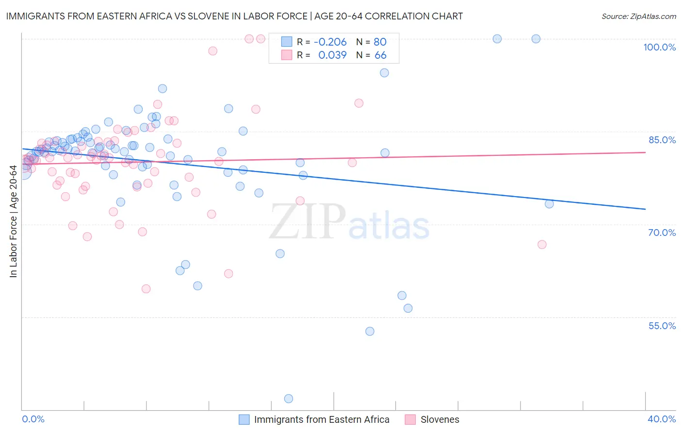 Immigrants from Eastern Africa vs Slovene In Labor Force | Age 20-64