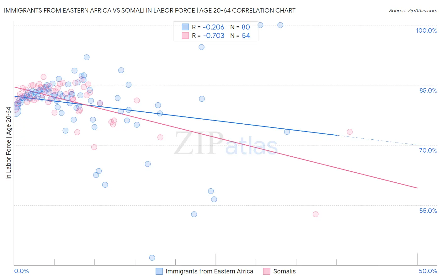 Immigrants from Eastern Africa vs Somali In Labor Force | Age 20-64