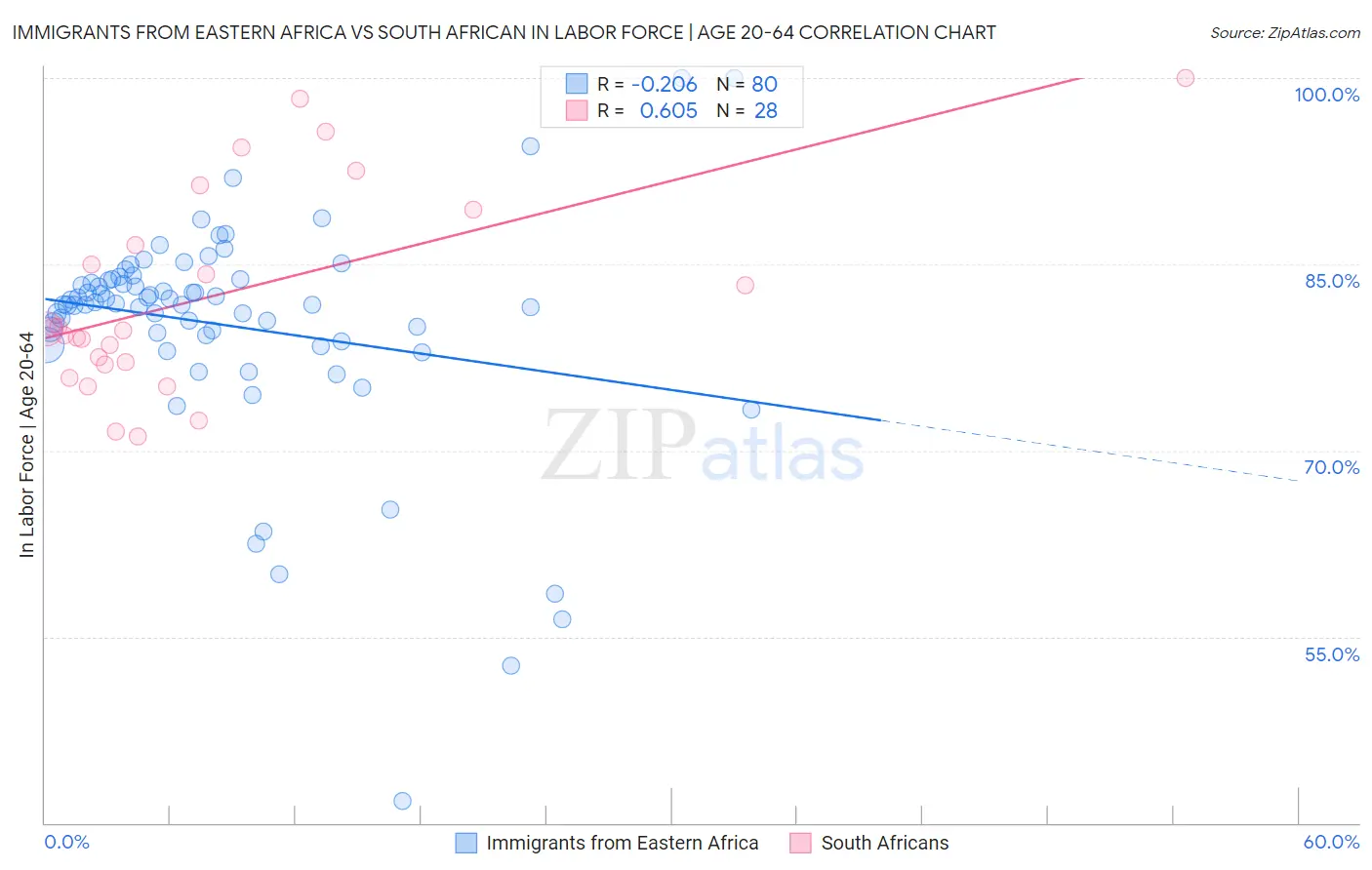 Immigrants from Eastern Africa vs South African In Labor Force | Age 20-64