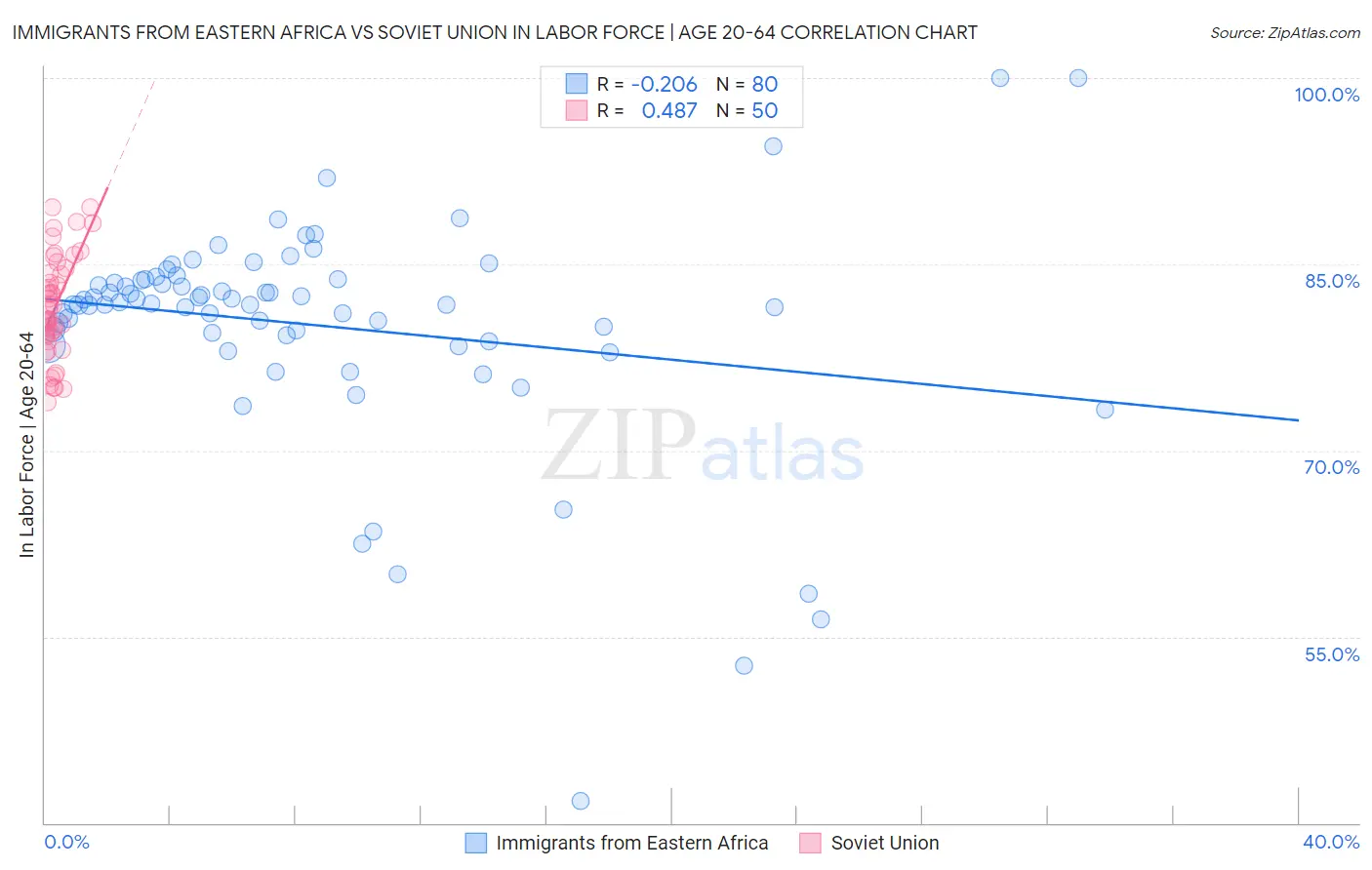 Immigrants from Eastern Africa vs Soviet Union In Labor Force | Age 20-64