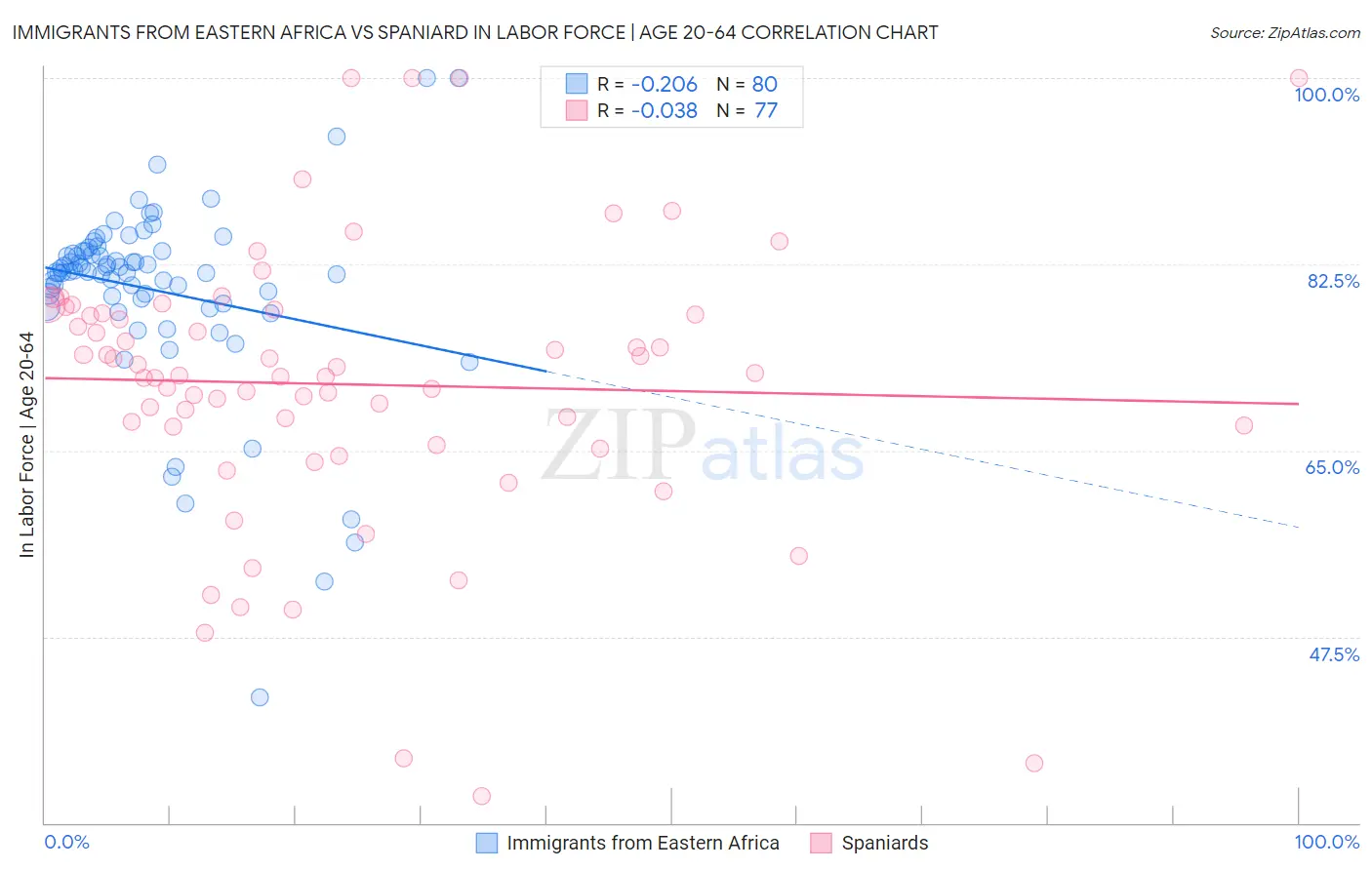 Immigrants from Eastern Africa vs Spaniard In Labor Force | Age 20-64