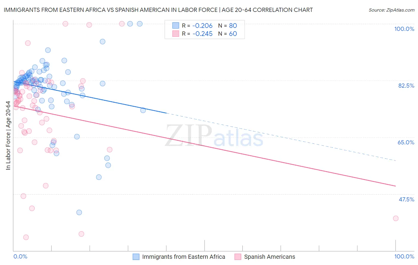 Immigrants from Eastern Africa vs Spanish American In Labor Force | Age 20-64