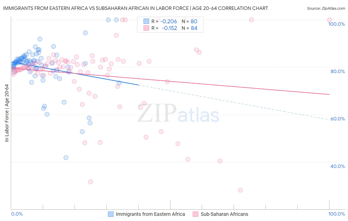 Immigrants from Eastern Africa vs Subsaharan African In Labor Force | Age 20-64