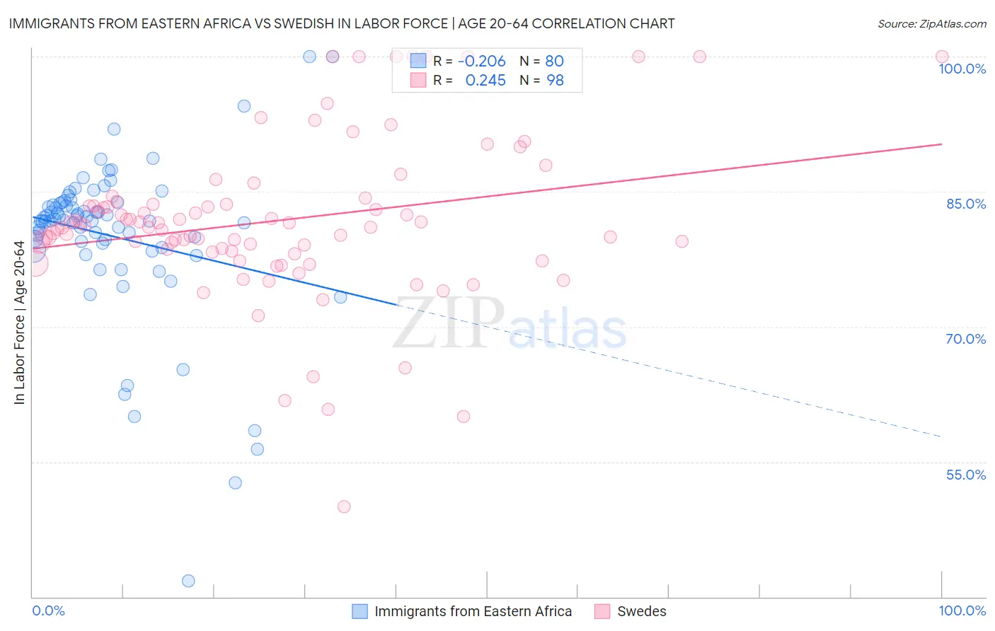 Immigrants from Eastern Africa vs Swedish In Labor Force | Age 20-64