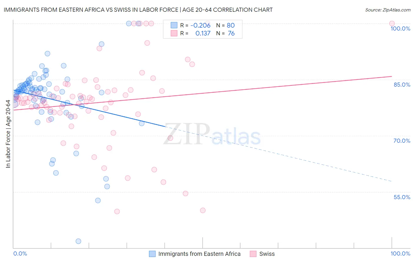 Immigrants from Eastern Africa vs Swiss In Labor Force | Age 20-64