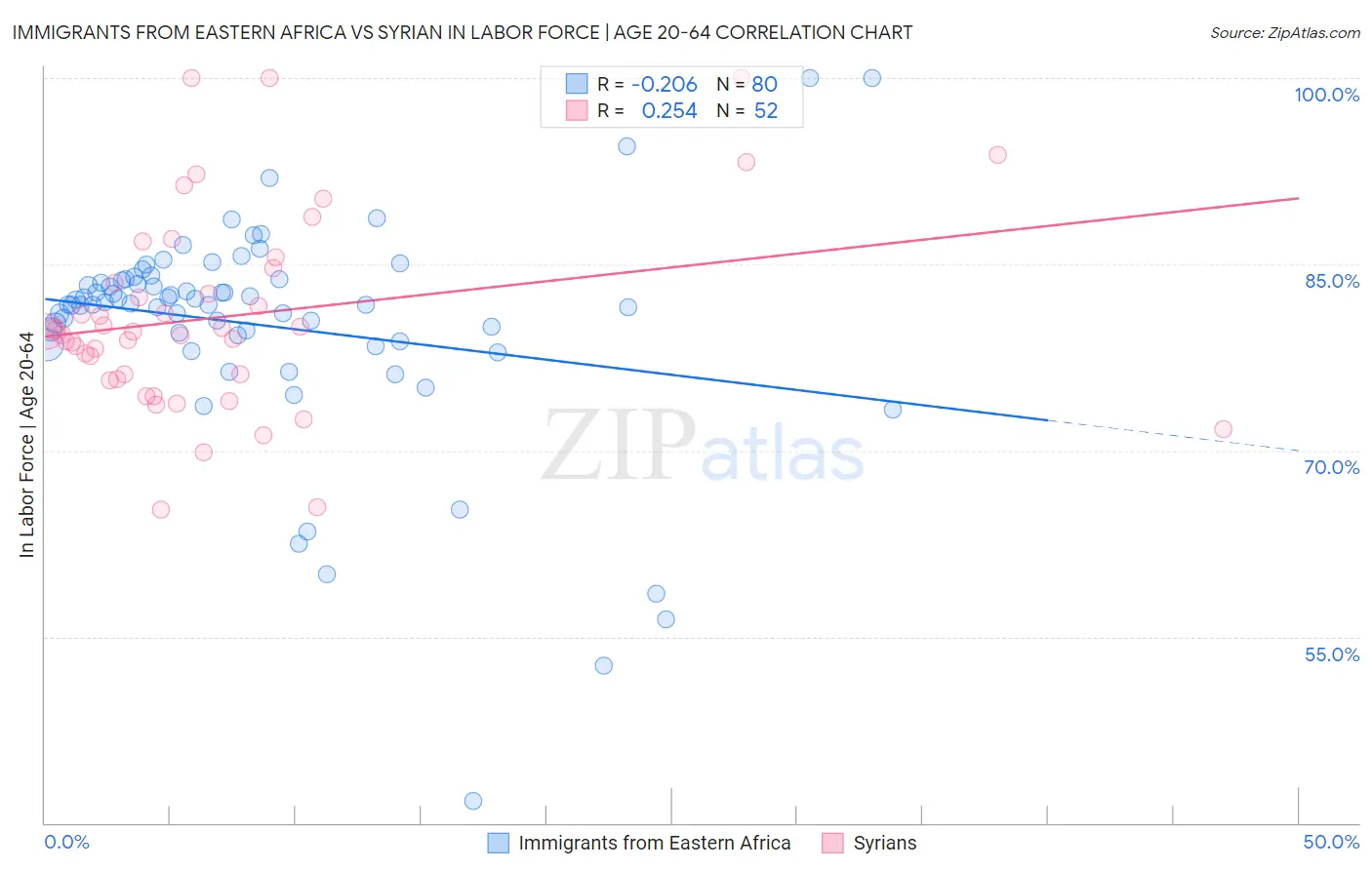 Immigrants from Eastern Africa vs Syrian In Labor Force | Age 20-64