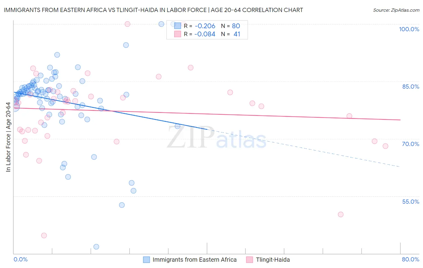 Immigrants from Eastern Africa vs Tlingit-Haida In Labor Force | Age 20-64