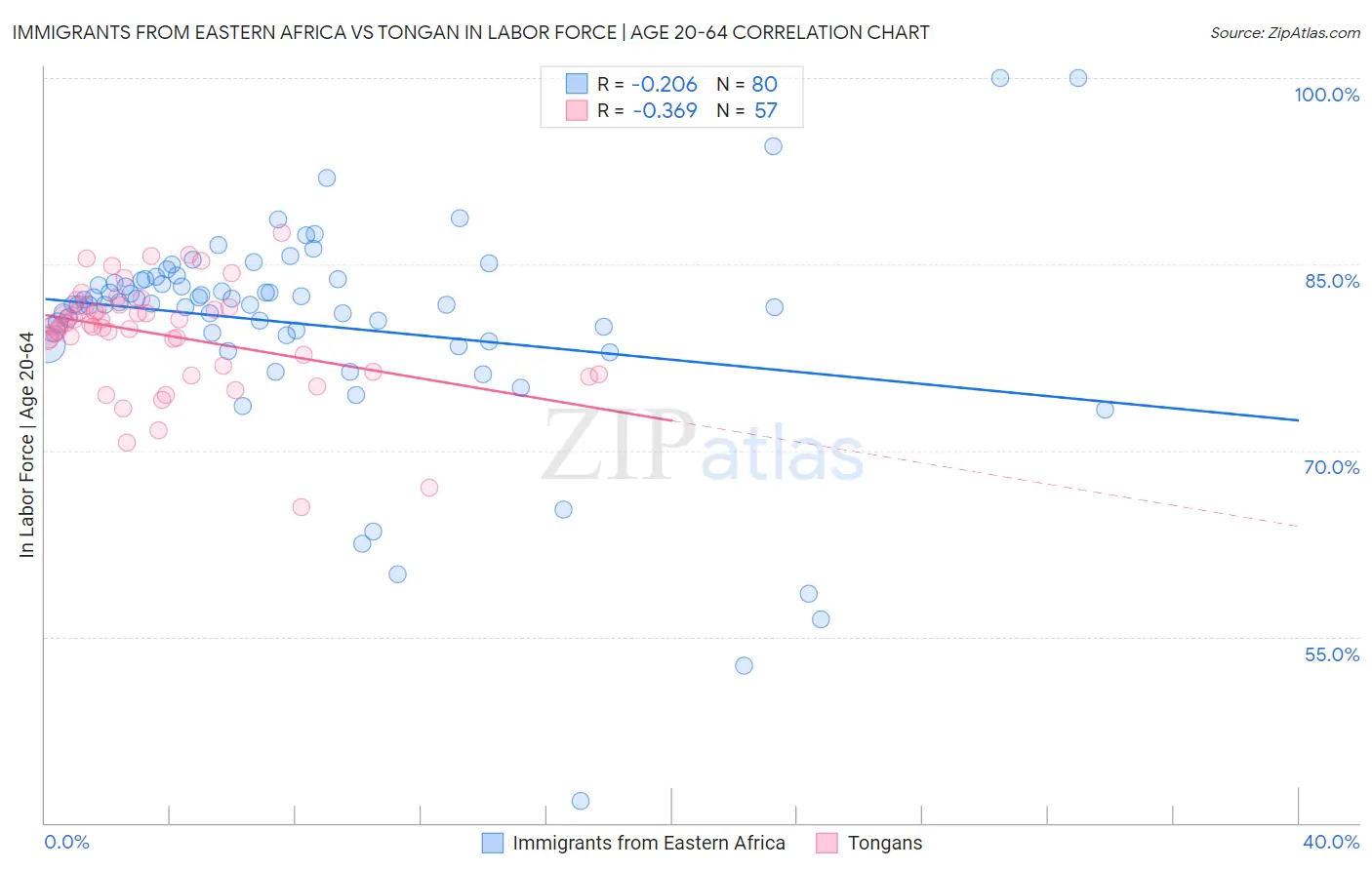 Immigrants from Eastern Africa vs Tongan In Labor Force | Age 20-64
