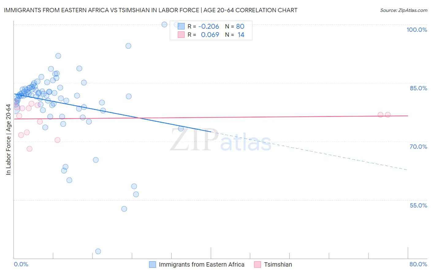 Immigrants from Eastern Africa vs Tsimshian In Labor Force | Age 20-64