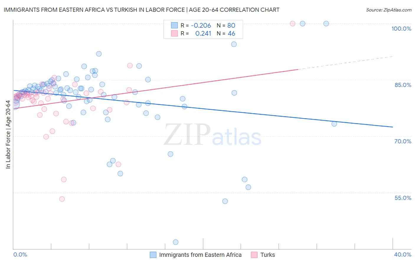 Immigrants from Eastern Africa vs Turkish In Labor Force | Age 20-64