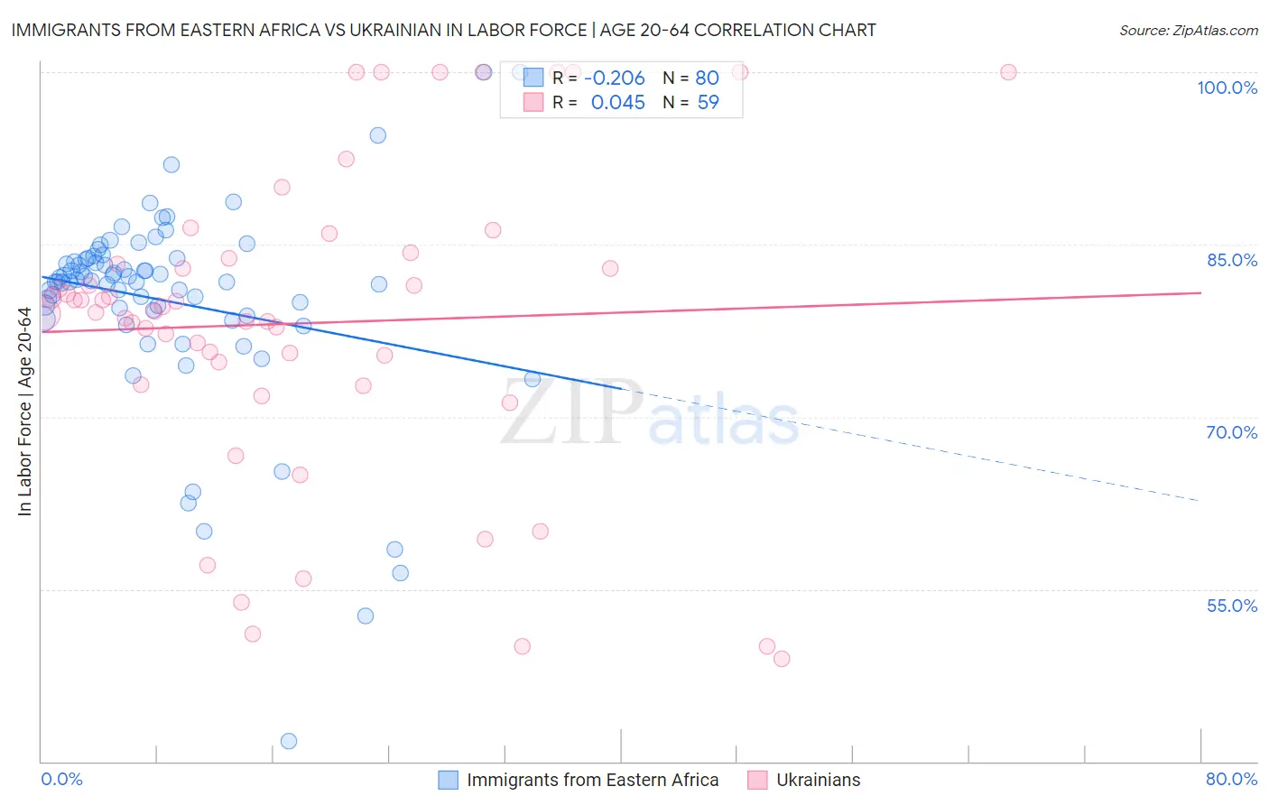 Immigrants from Eastern Africa vs Ukrainian In Labor Force | Age 20-64