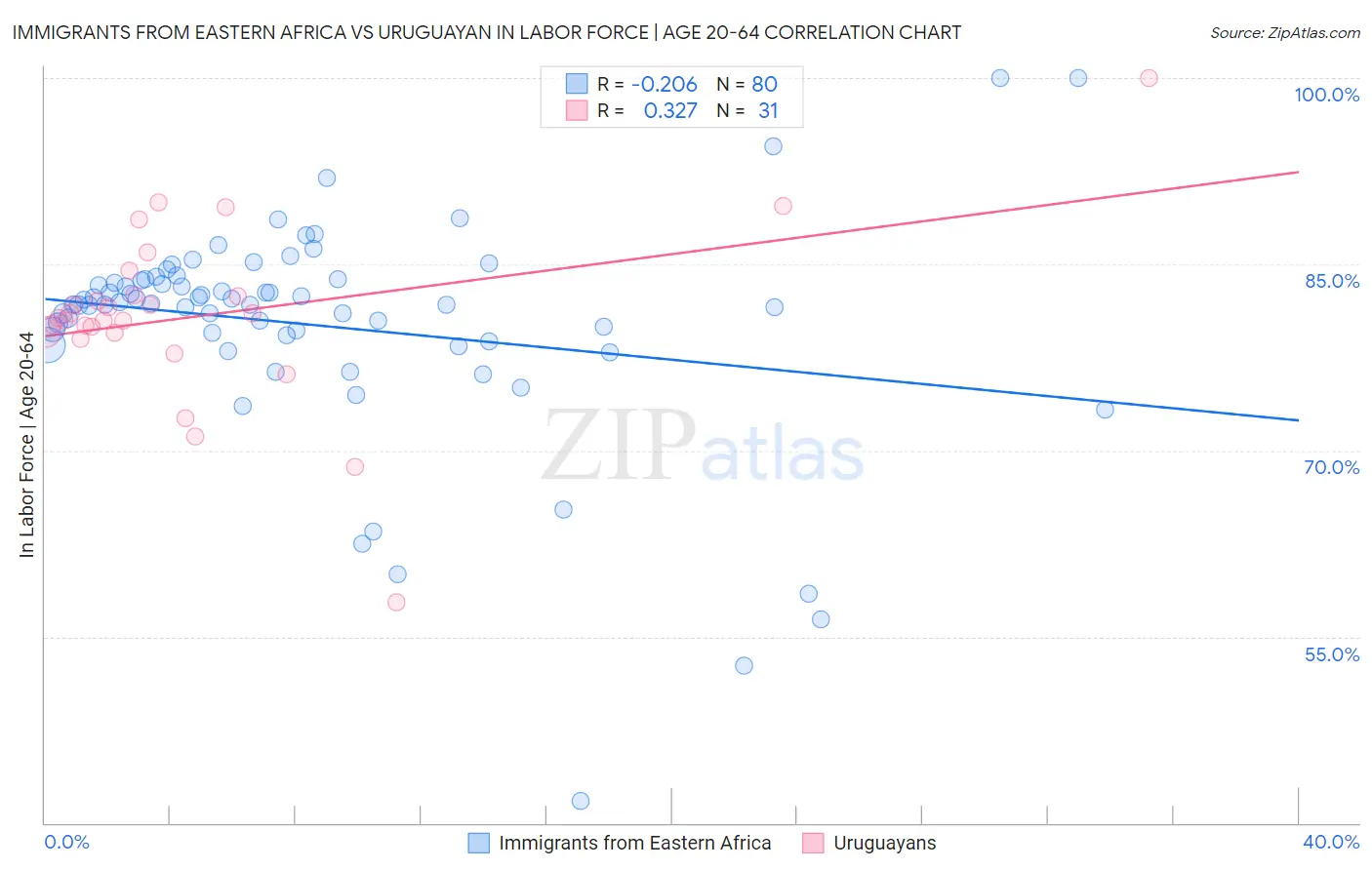 Immigrants from Eastern Africa vs Uruguayan In Labor Force | Age 20-64