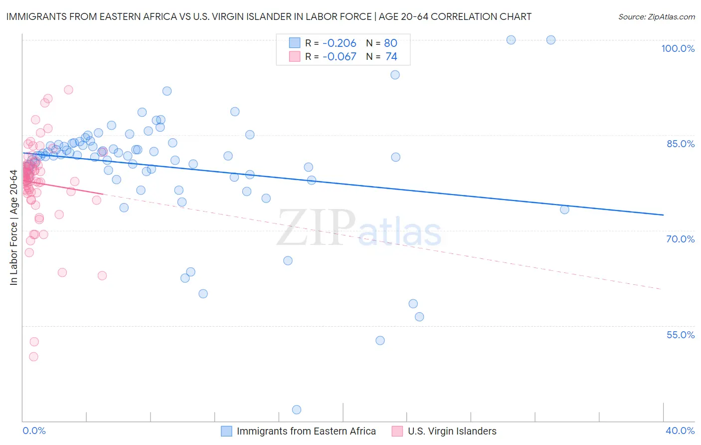 Immigrants from Eastern Africa vs U.S. Virgin Islander In Labor Force | Age 20-64