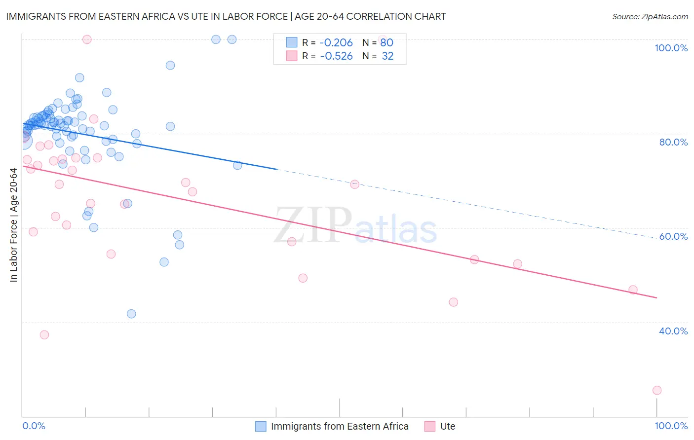 Immigrants from Eastern Africa vs Ute In Labor Force | Age 20-64