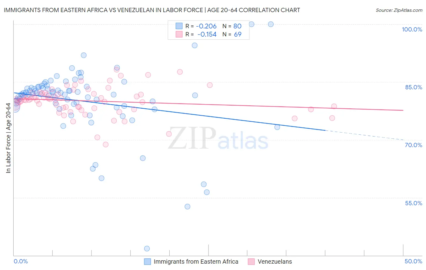 Immigrants from Eastern Africa vs Venezuelan In Labor Force | Age 20-64