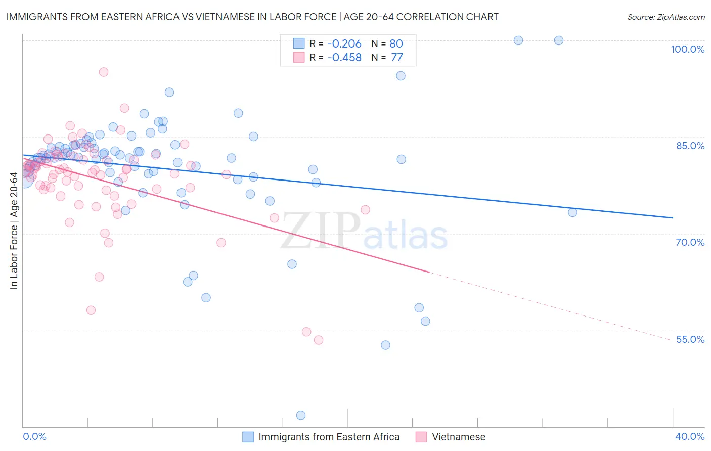 Immigrants from Eastern Africa vs Vietnamese In Labor Force | Age 20-64