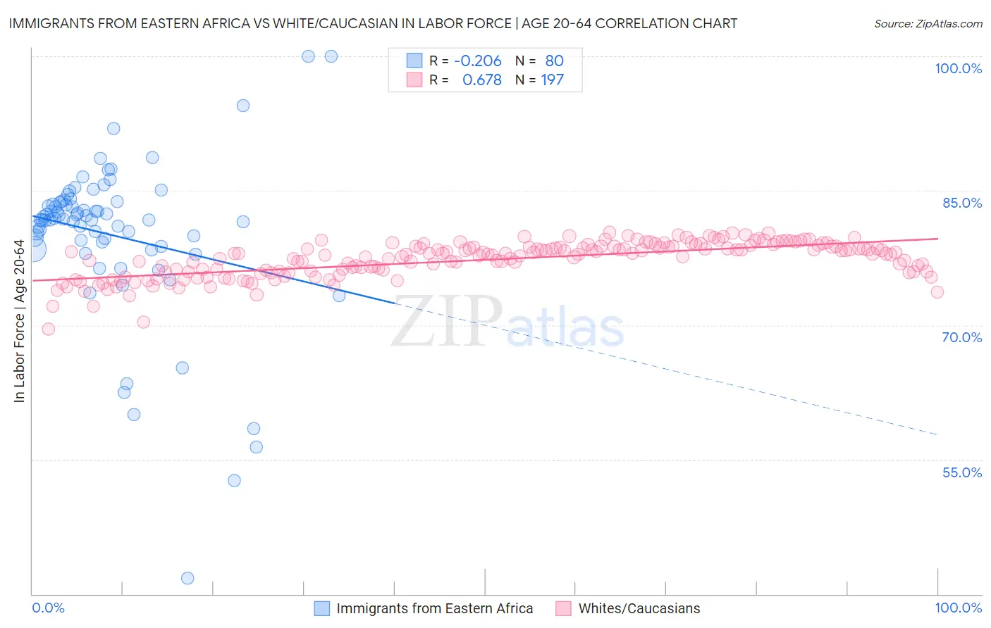 Immigrants from Eastern Africa vs White/Caucasian In Labor Force | Age 20-64