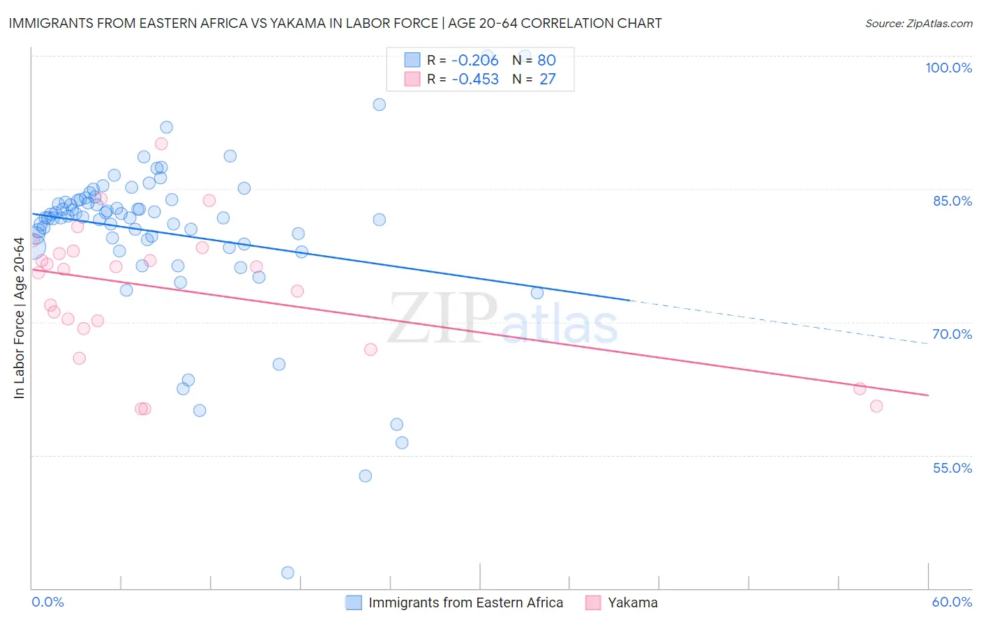 Immigrants from Eastern Africa vs Yakama In Labor Force | Age 20-64