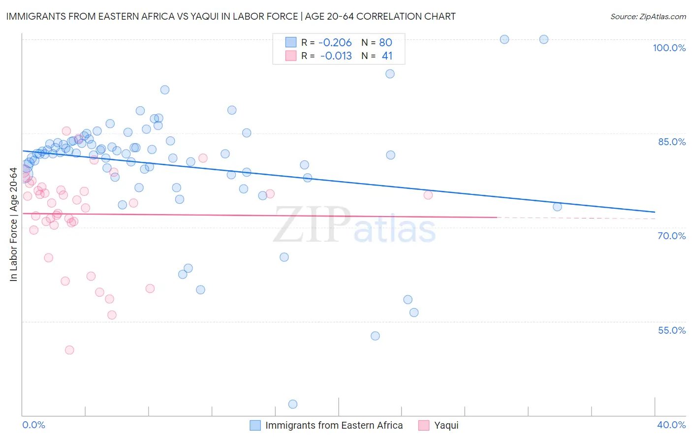 Immigrants from Eastern Africa vs Yaqui In Labor Force | Age 20-64
