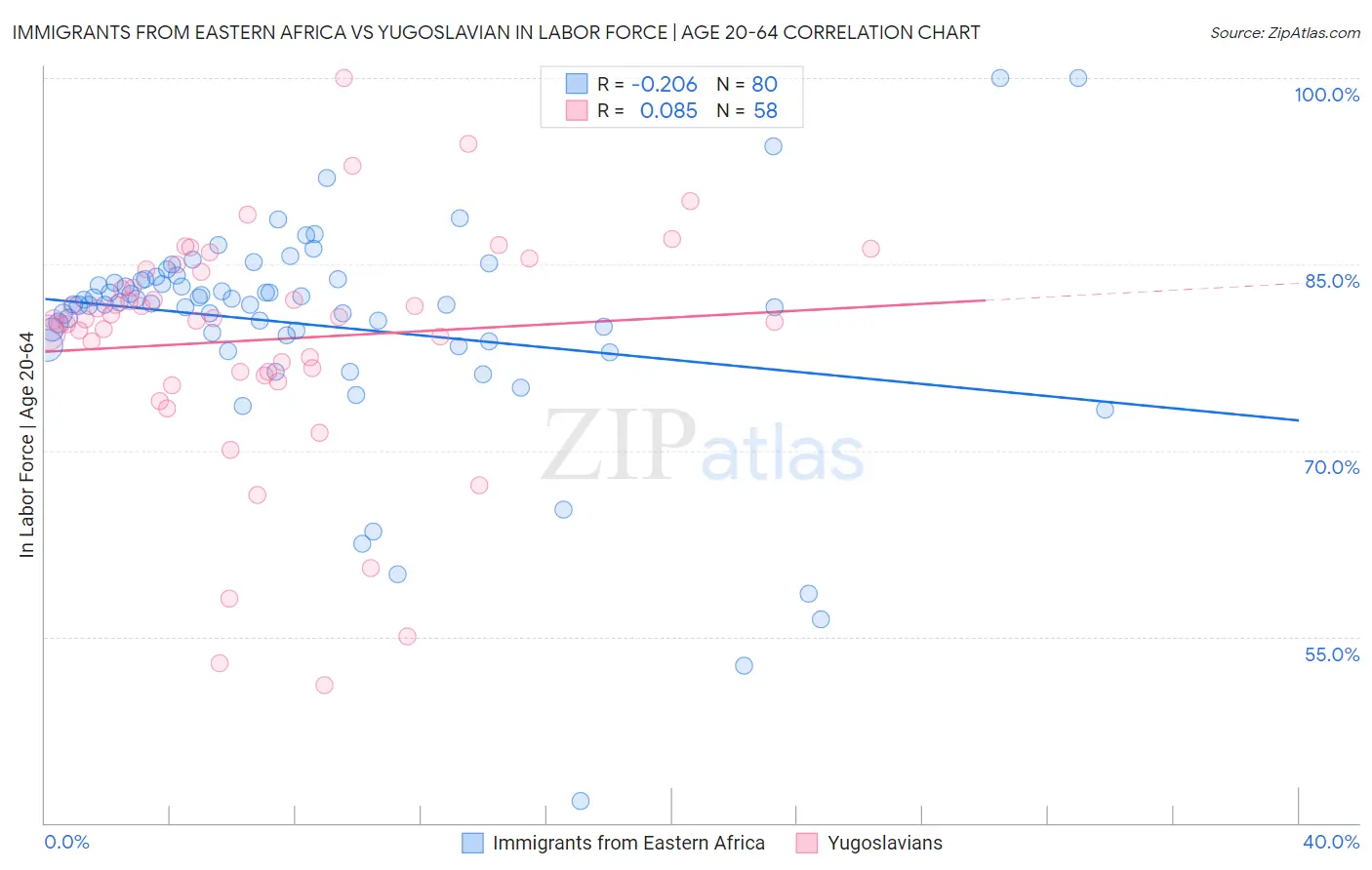 Immigrants from Eastern Africa vs Yugoslavian In Labor Force | Age 20-64