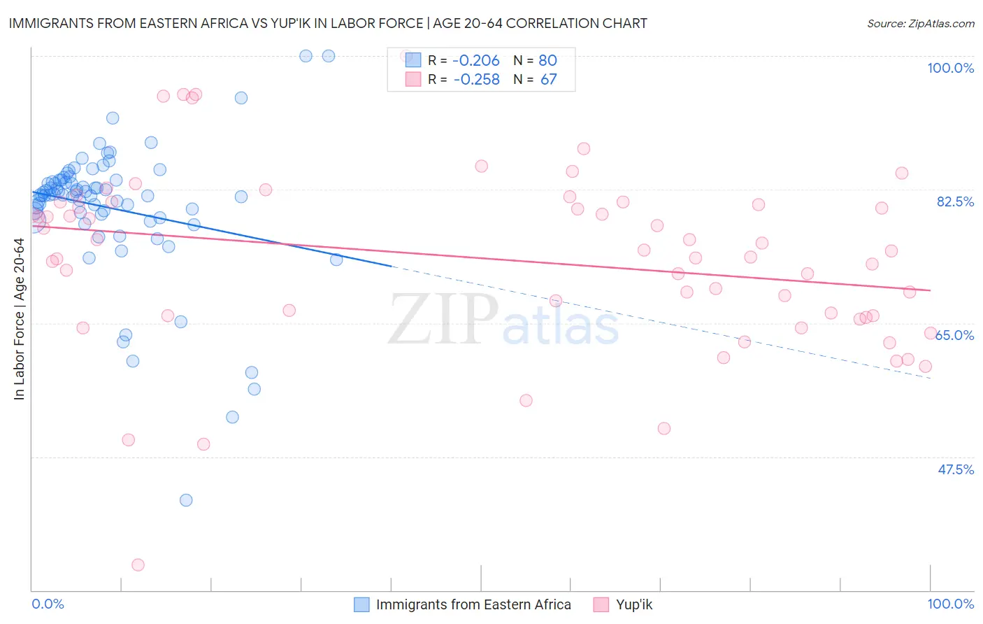 Immigrants from Eastern Africa vs Yup'ik In Labor Force | Age 20-64