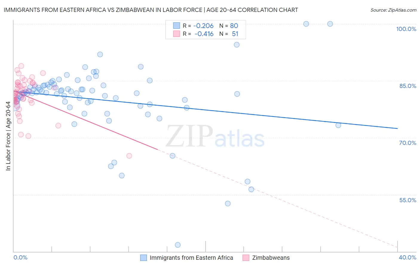 Immigrants from Eastern Africa vs Zimbabwean In Labor Force | Age 20-64