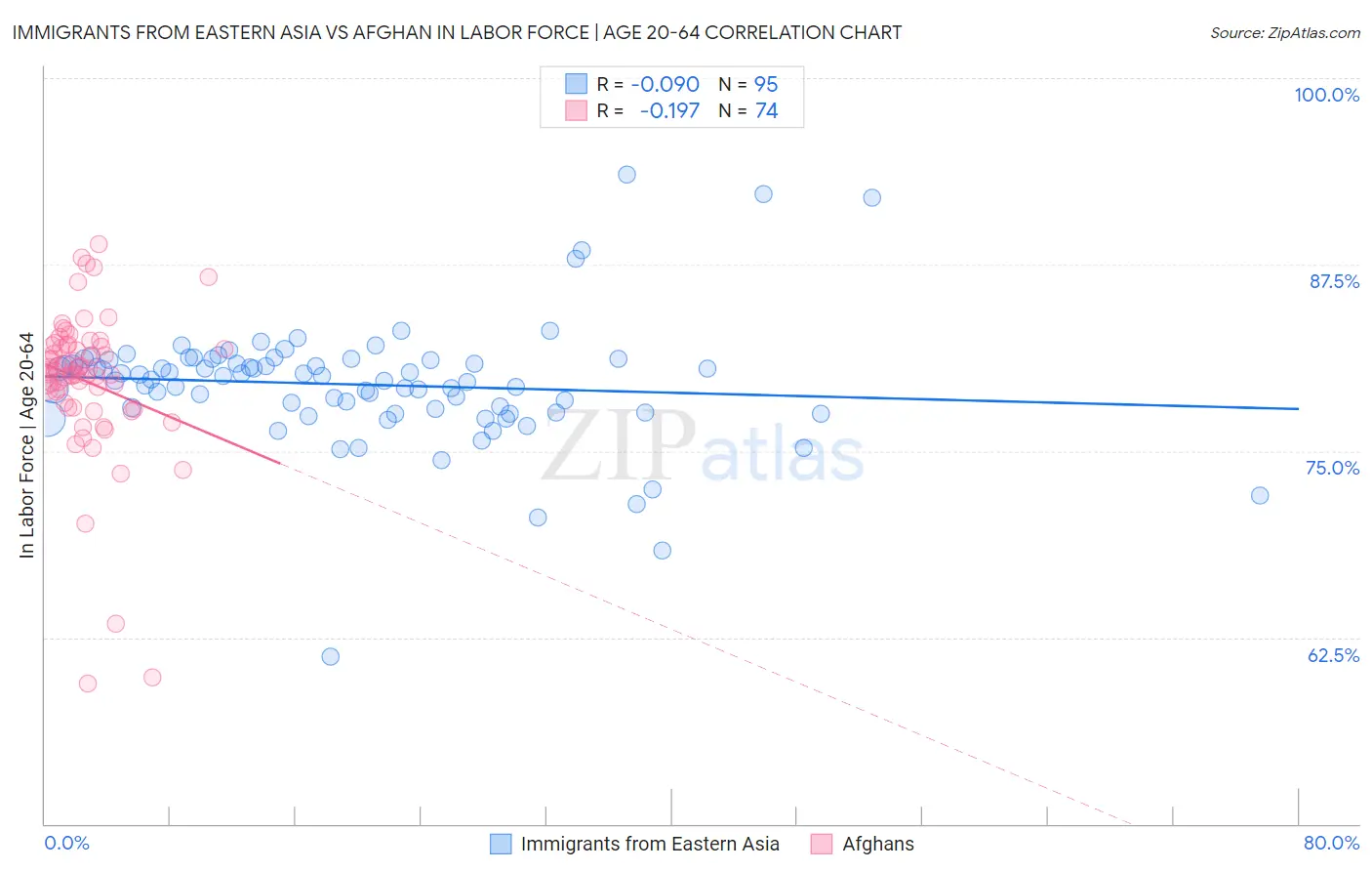 Immigrants from Eastern Asia vs Afghan In Labor Force | Age 20-64