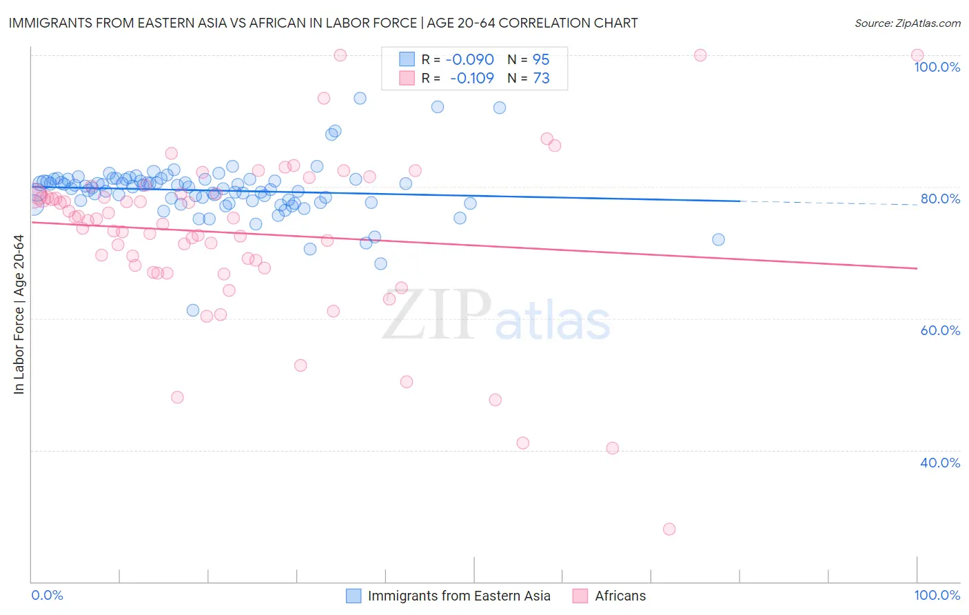 Immigrants from Eastern Asia vs African In Labor Force | Age 20-64