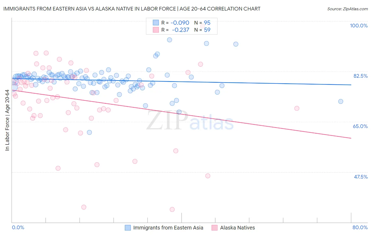 Immigrants from Eastern Asia vs Alaska Native In Labor Force | Age 20-64