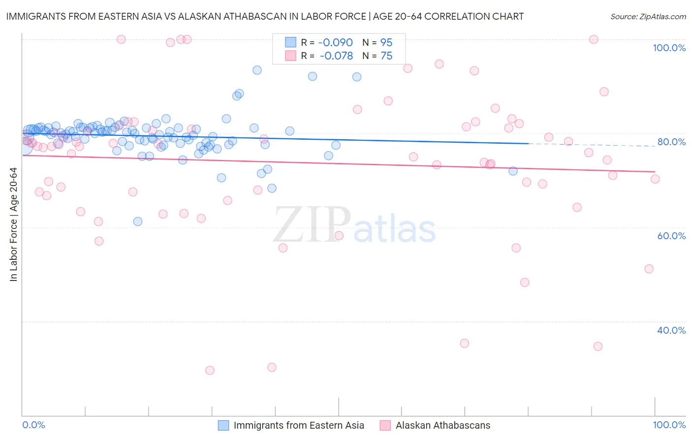 Immigrants from Eastern Asia vs Alaskan Athabascan In Labor Force | Age 20-64