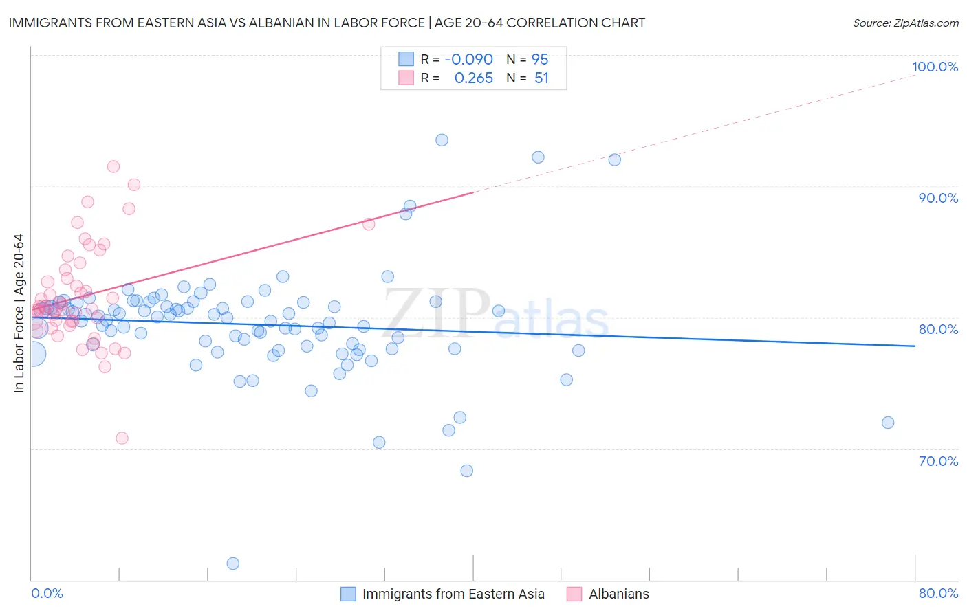Immigrants from Eastern Asia vs Albanian In Labor Force | Age 20-64
