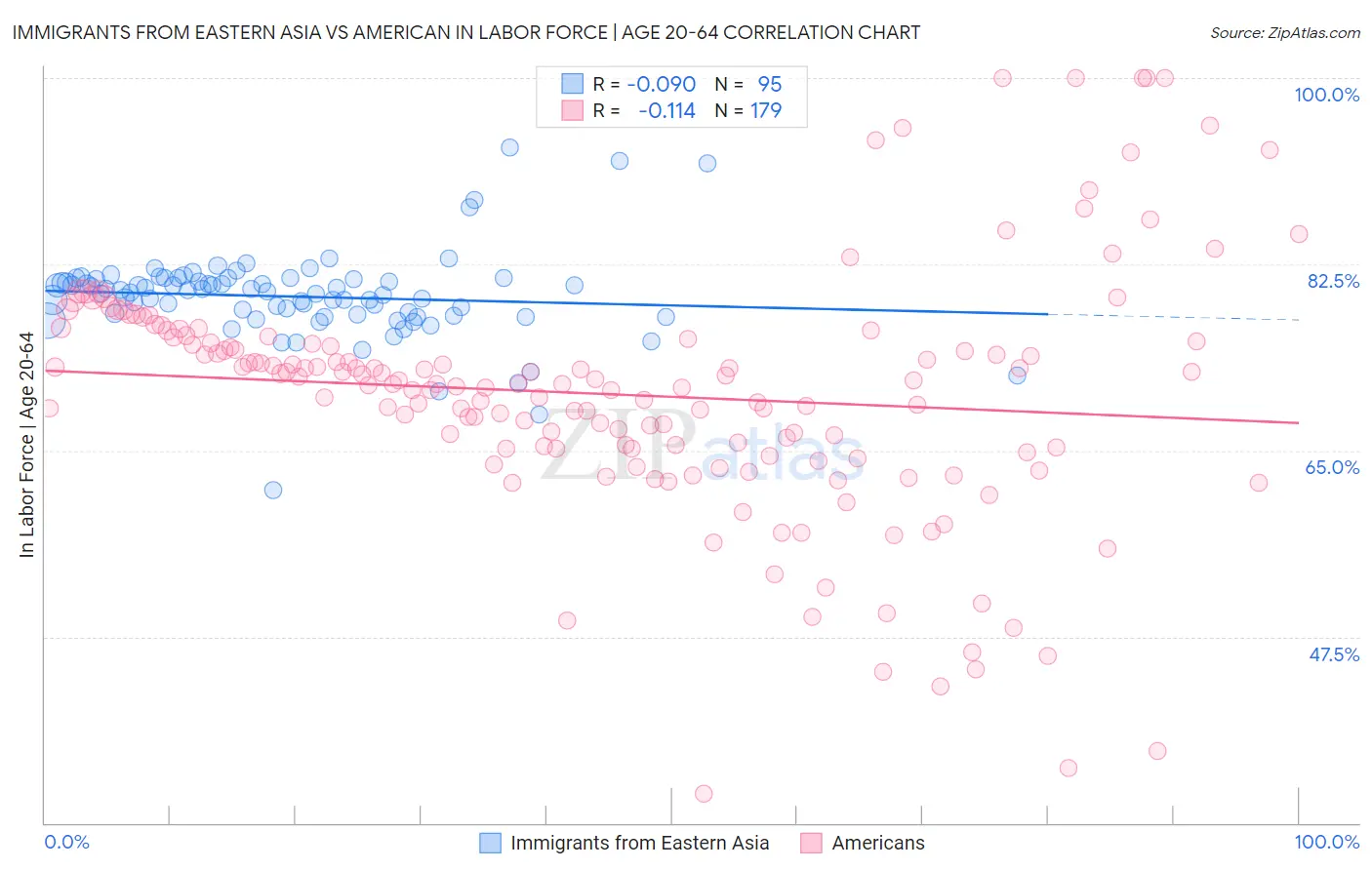 Immigrants from Eastern Asia vs American In Labor Force | Age 20-64