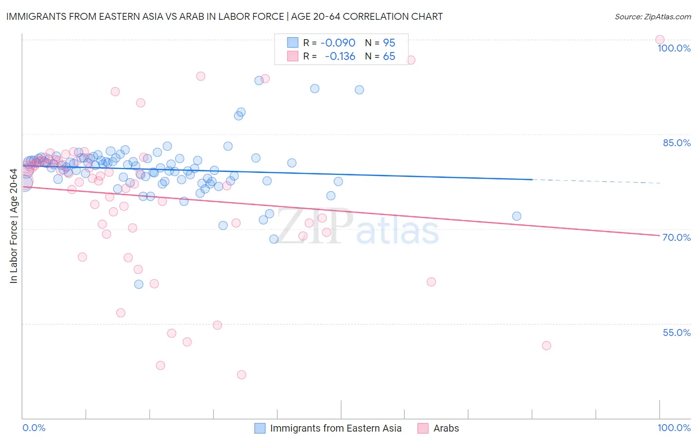 Immigrants from Eastern Asia vs Arab In Labor Force | Age 20-64