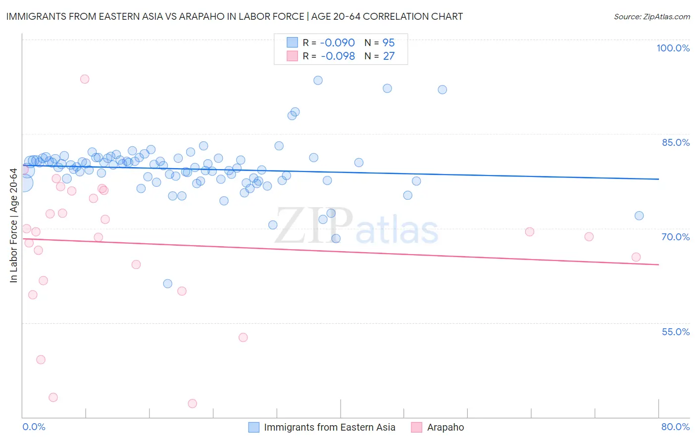 Immigrants from Eastern Asia vs Arapaho In Labor Force | Age 20-64