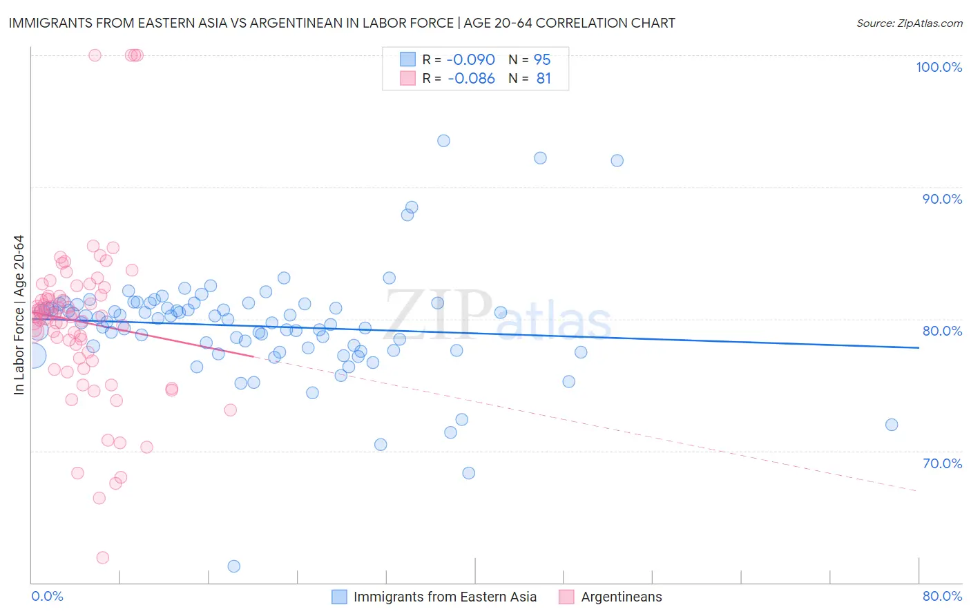Immigrants from Eastern Asia vs Argentinean In Labor Force | Age 20-64