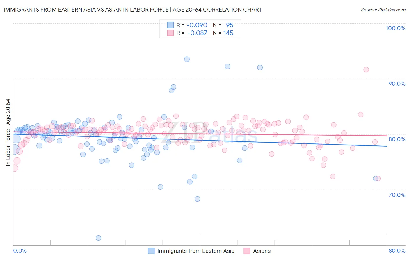 Immigrants from Eastern Asia vs Asian In Labor Force | Age 20-64