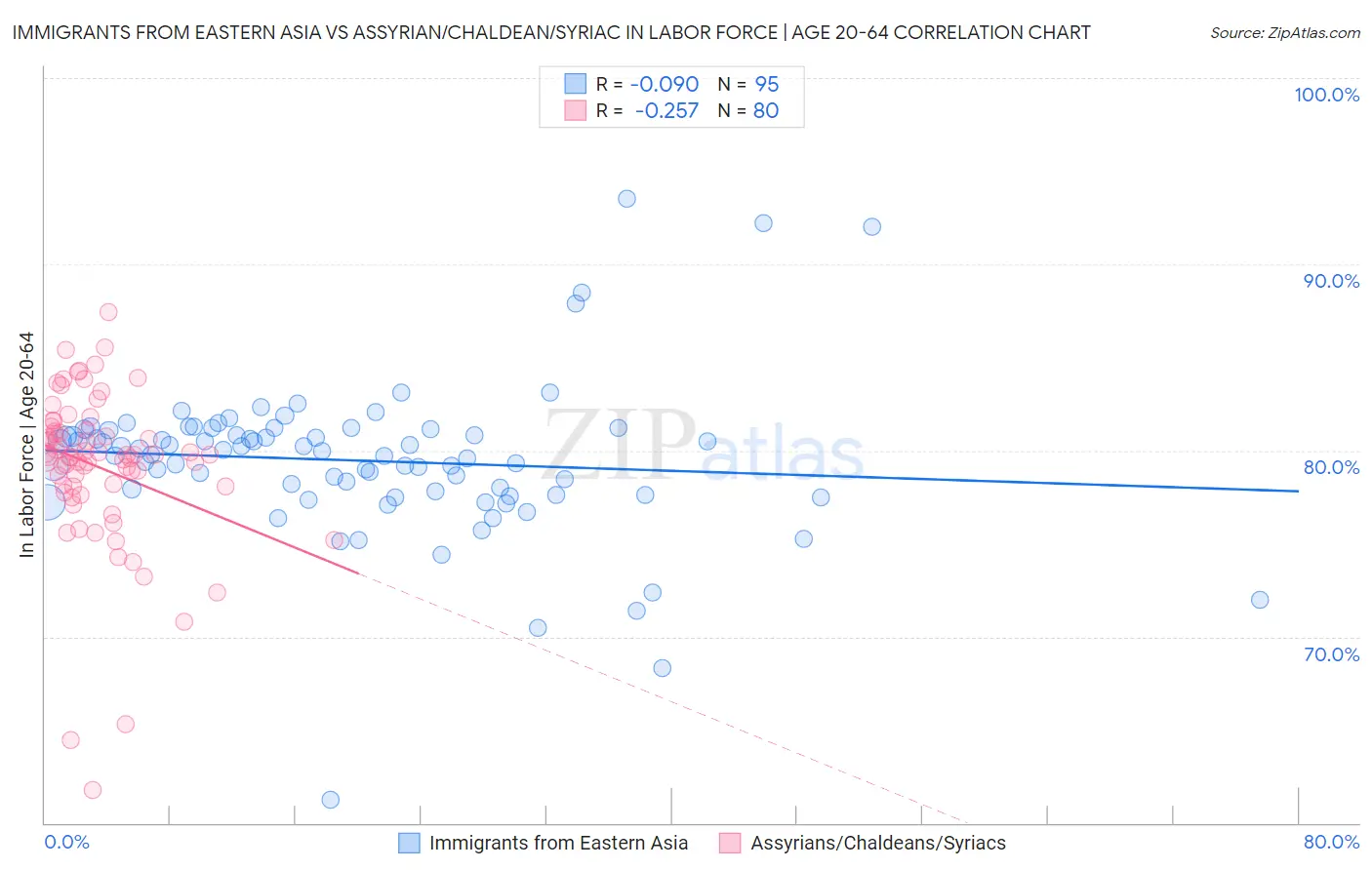 Immigrants from Eastern Asia vs Assyrian/Chaldean/Syriac In Labor Force | Age 20-64