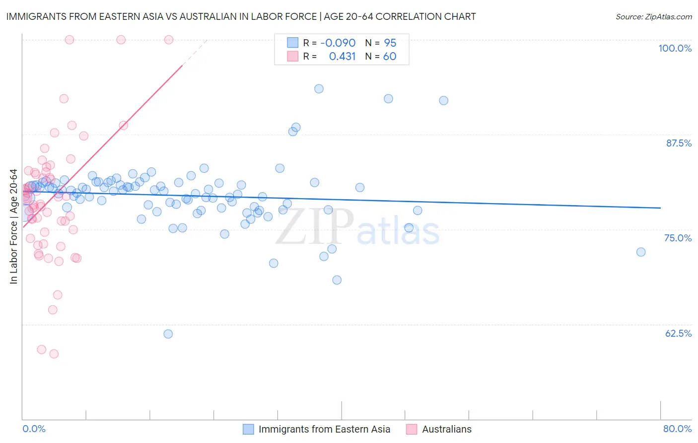 Immigrants from Eastern Asia vs Australian In Labor Force | Age 20-64
