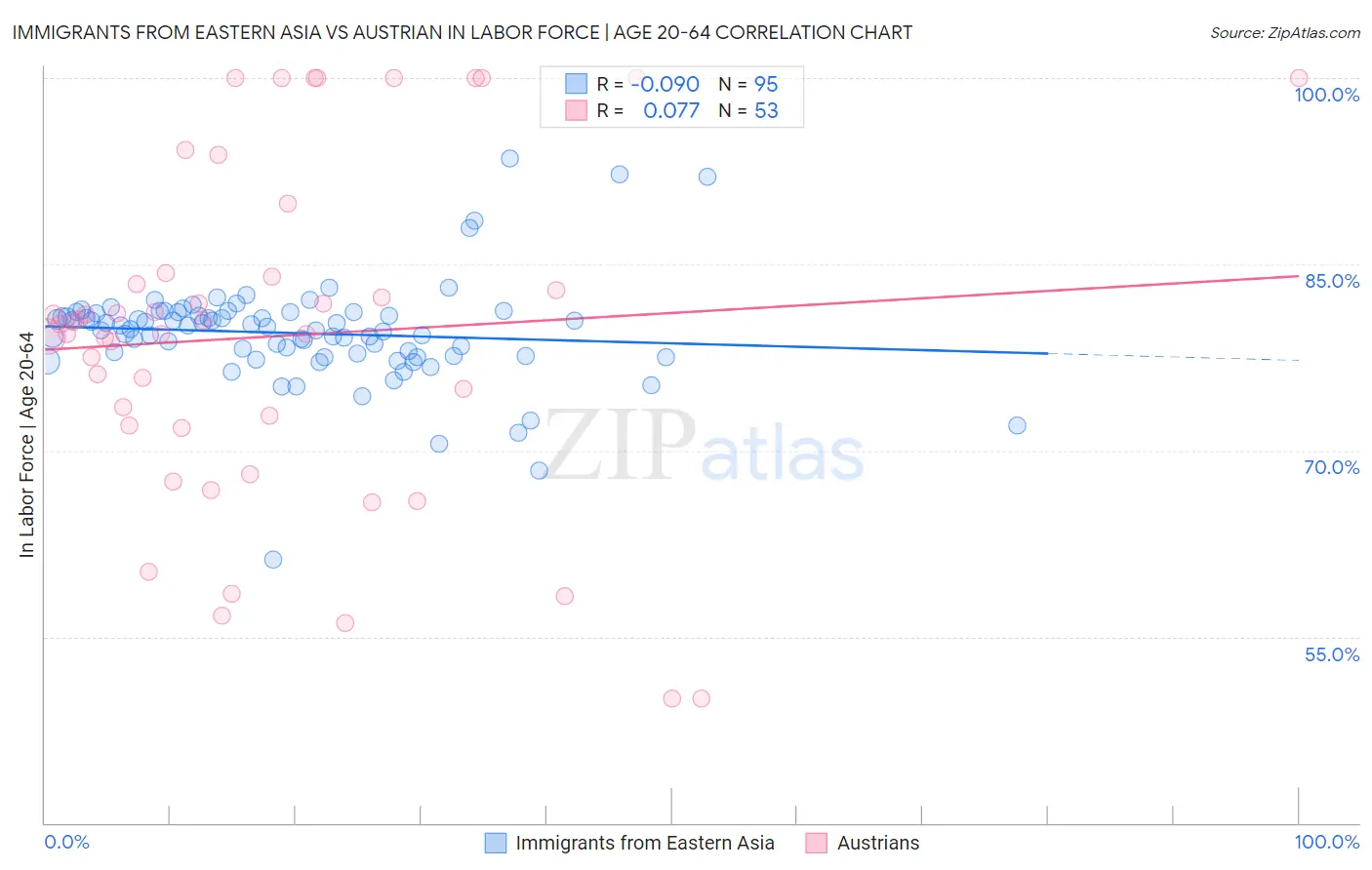 Immigrants from Eastern Asia vs Austrian In Labor Force | Age 20-64