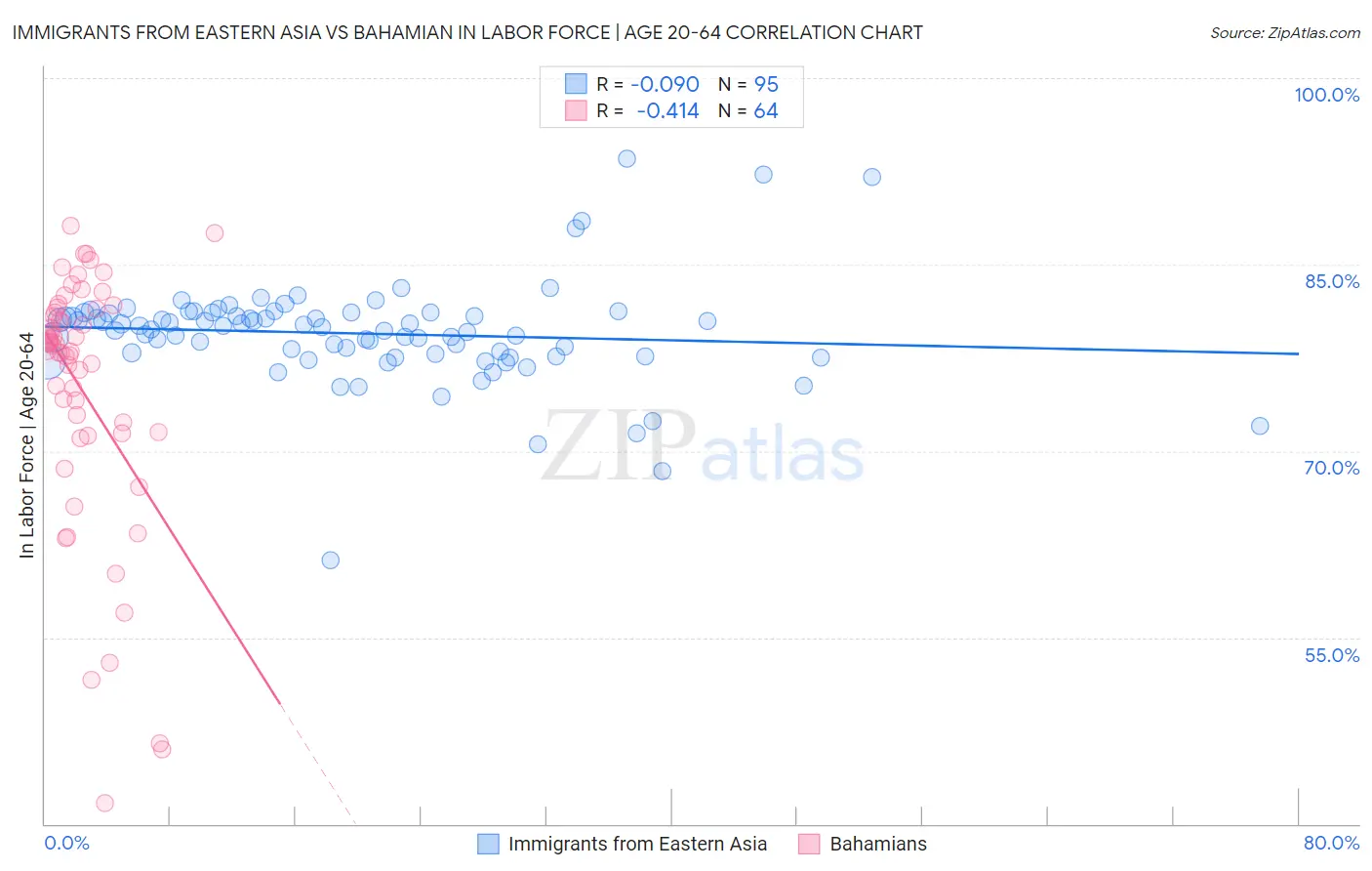 Immigrants from Eastern Asia vs Bahamian In Labor Force | Age 20-64