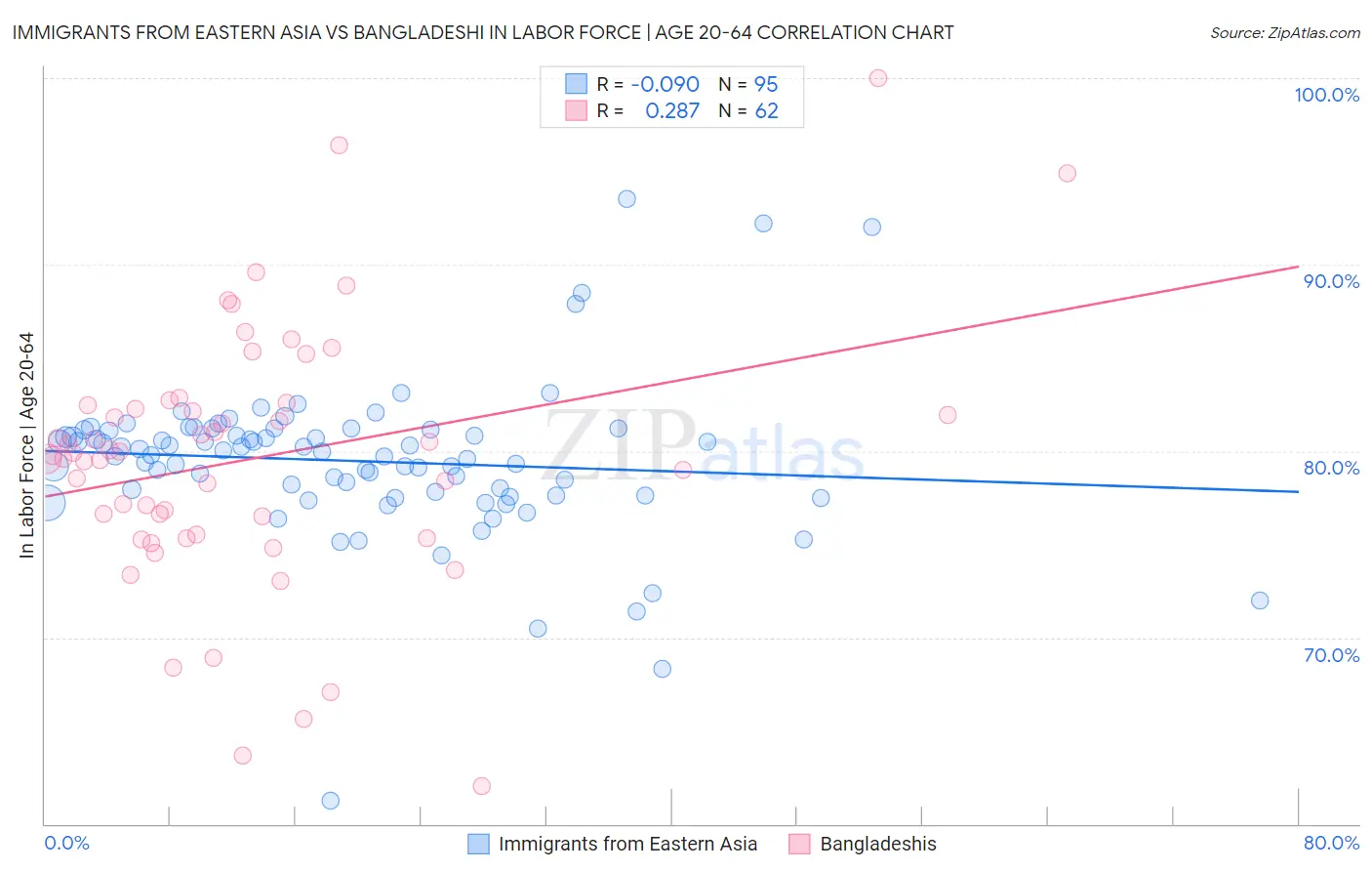 Immigrants from Eastern Asia vs Bangladeshi In Labor Force | Age 20-64