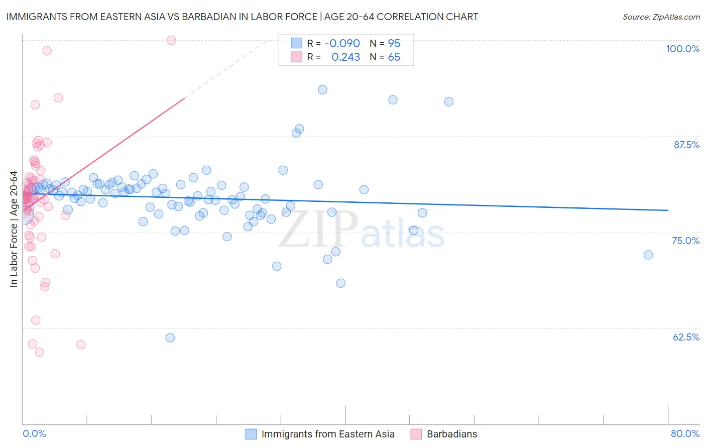 Immigrants from Eastern Asia vs Barbadian In Labor Force | Age 20-64