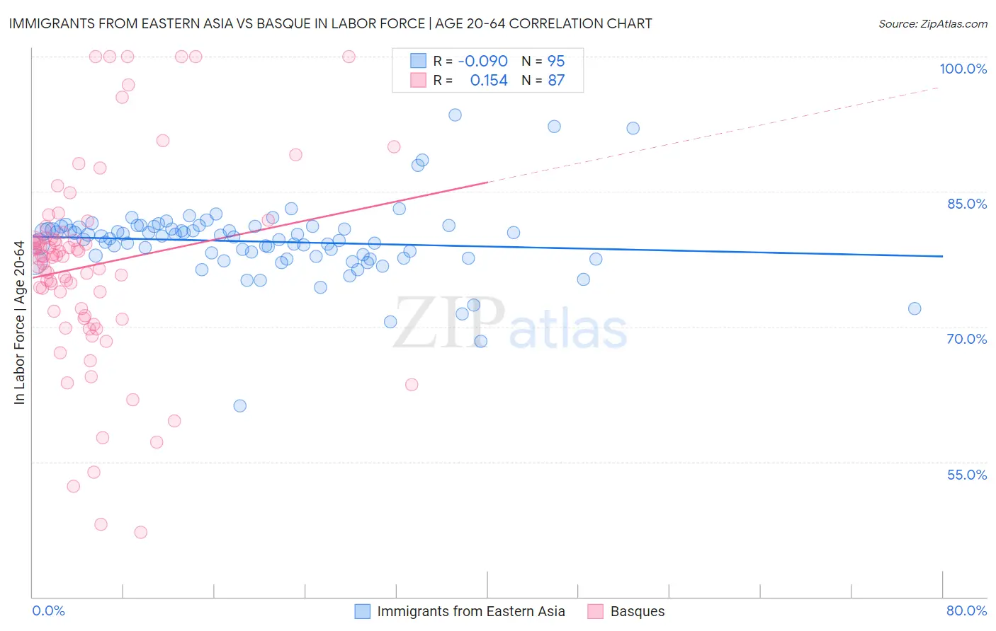 Immigrants from Eastern Asia vs Basque In Labor Force | Age 20-64