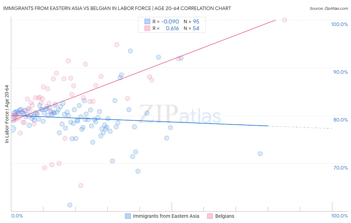 Immigrants from Eastern Asia vs Belgian In Labor Force | Age 20-64