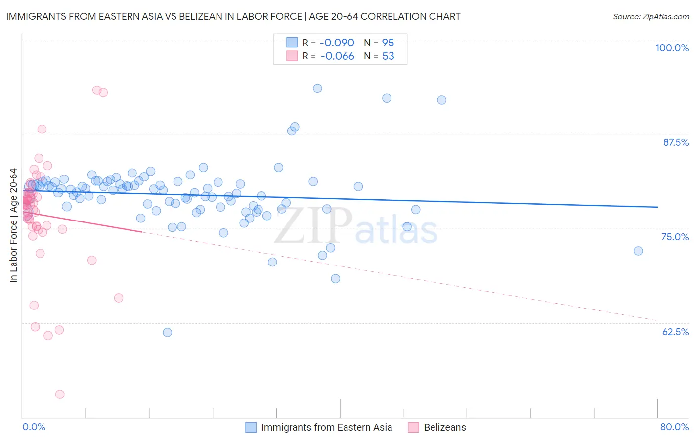 Immigrants from Eastern Asia vs Belizean In Labor Force | Age 20-64
