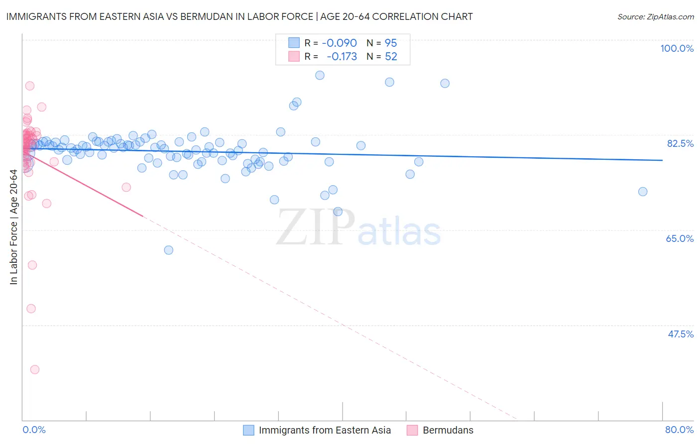 Immigrants from Eastern Asia vs Bermudan In Labor Force | Age 20-64