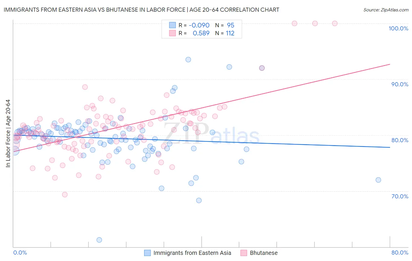 Immigrants from Eastern Asia vs Bhutanese In Labor Force | Age 20-64